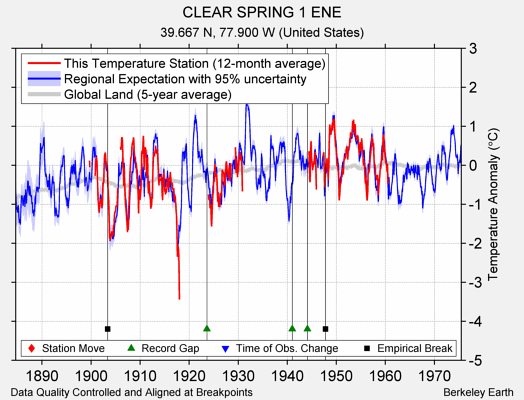 CLEAR SPRING 1 ENE comparison to regional expectation