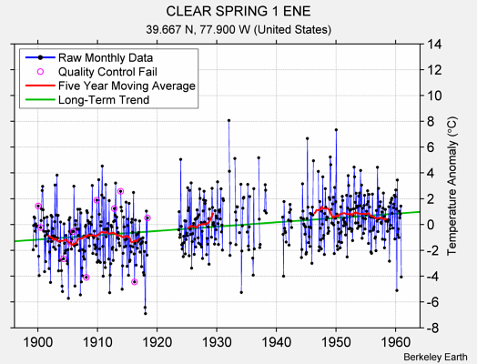 CLEAR SPRING 1 ENE Raw Mean Temperature