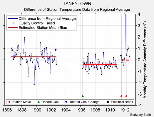 TANEYTOWN difference from regional expectation