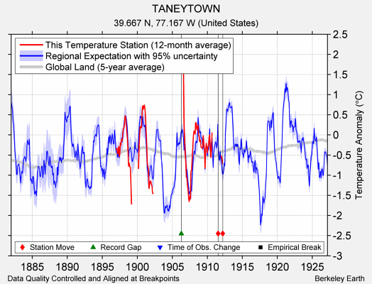 TANEYTOWN comparison to regional expectation