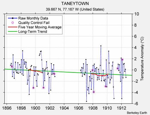 TANEYTOWN Raw Mean Temperature