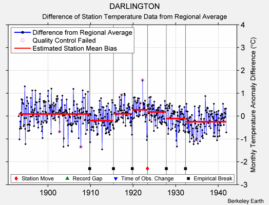 DARLINGTON difference from regional expectation