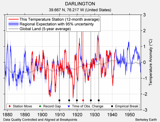 DARLINGTON comparison to regional expectation