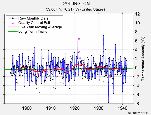 DARLINGTON Raw Mean Temperature