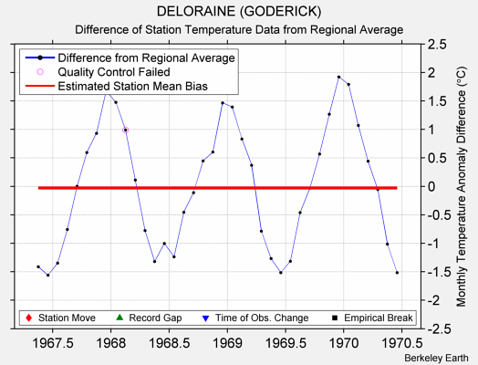 DELORAINE (GODERICK) difference from regional expectation