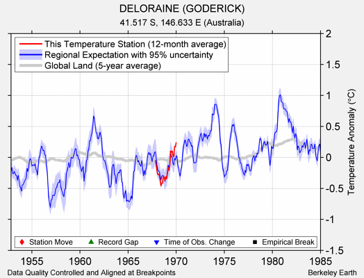 DELORAINE (GODERICK) comparison to regional expectation