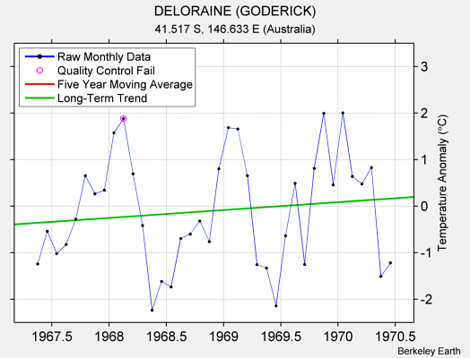 DELORAINE (GODERICK) Raw Mean Temperature