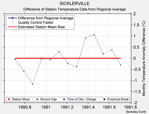 SICKLERVILLE difference from regional expectation