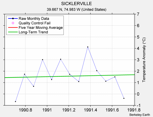 SICKLERVILLE Raw Mean Temperature