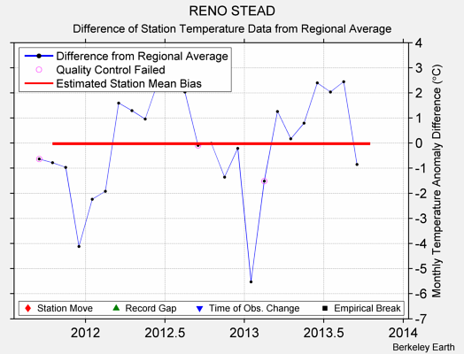 RENO STEAD difference from regional expectation