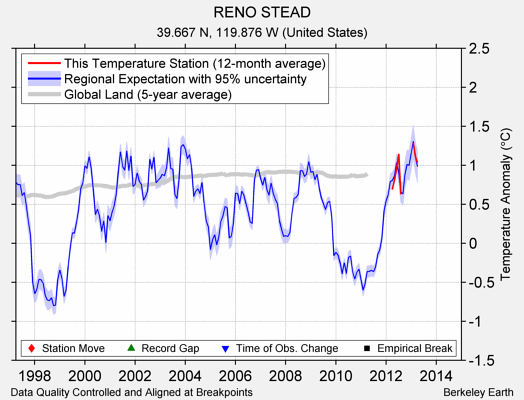 RENO STEAD comparison to regional expectation