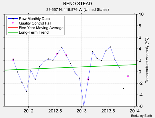 RENO STEAD Raw Mean Temperature