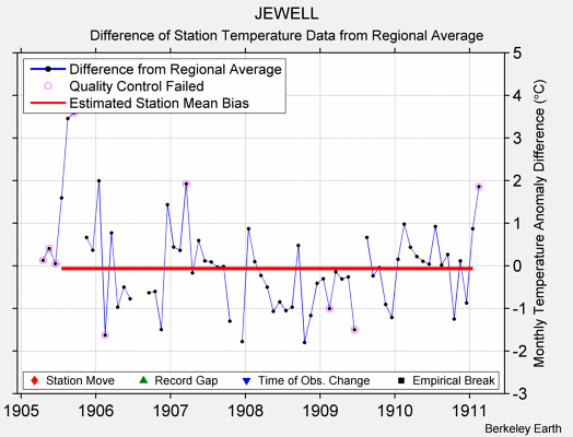 JEWELL difference from regional expectation