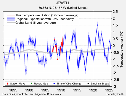 JEWELL comparison to regional expectation