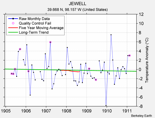 JEWELL Raw Mean Temperature