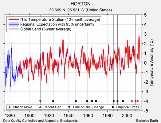 HORTON comparison to regional expectation