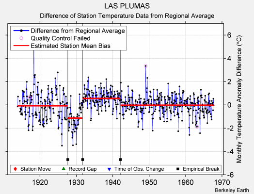 LAS PLUMAS difference from regional expectation