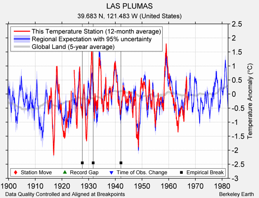 LAS PLUMAS comparison to regional expectation