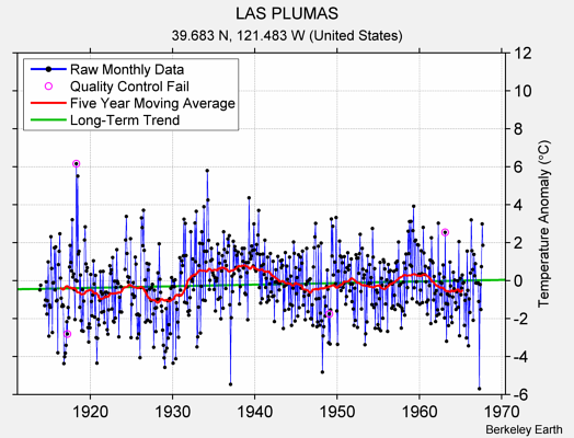 LAS PLUMAS Raw Mean Temperature