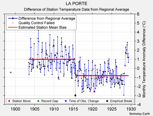 LA PORTE difference from regional expectation