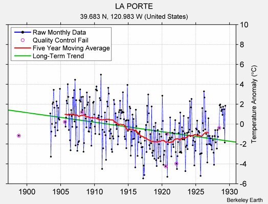 LA PORTE Raw Mean Temperature