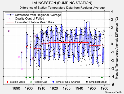 LAUNCESTON (PUMPING STATION) difference from regional expectation