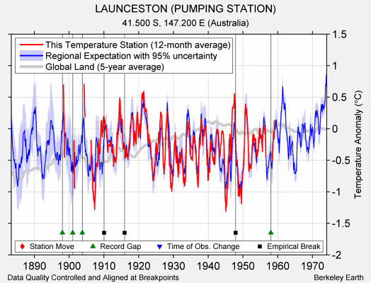 LAUNCESTON (PUMPING STATION) comparison to regional expectation