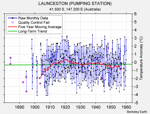 LAUNCESTON (PUMPING STATION) Raw Mean Temperature