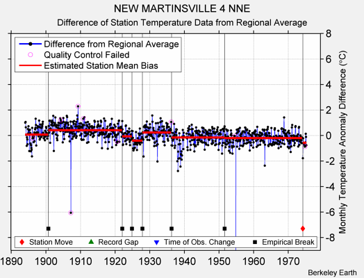 NEW MARTINSVILLE 4 NNE difference from regional expectation