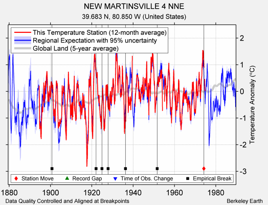 NEW MARTINSVILLE 4 NNE comparison to regional expectation