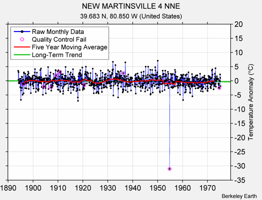 NEW MARTINSVILLE 4 NNE Raw Mean Temperature