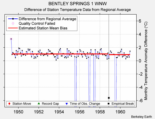 BENTLEY SPRINGS 1 WNW difference from regional expectation