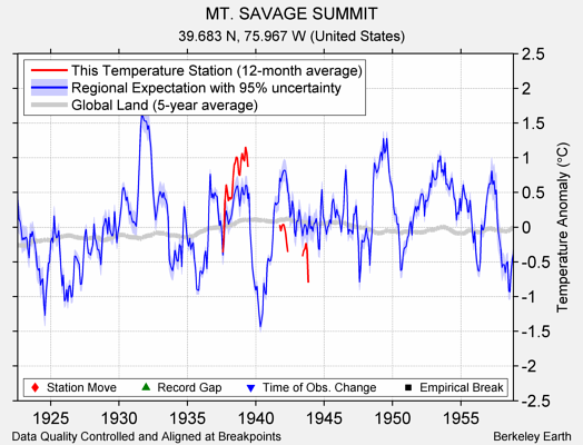 MT. SAVAGE SUMMIT comparison to regional expectation