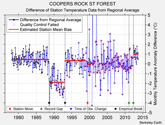 COOPERS ROCK ST FOREST difference from regional expectation