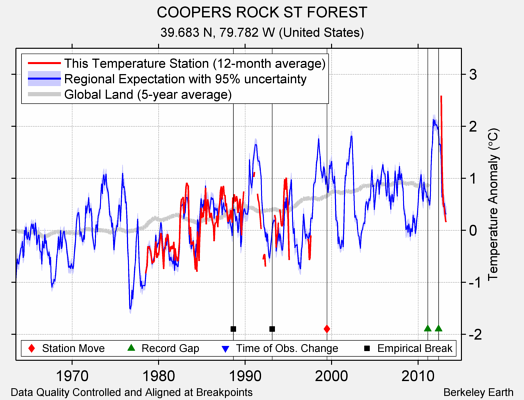 COOPERS ROCK ST FOREST comparison to regional expectation