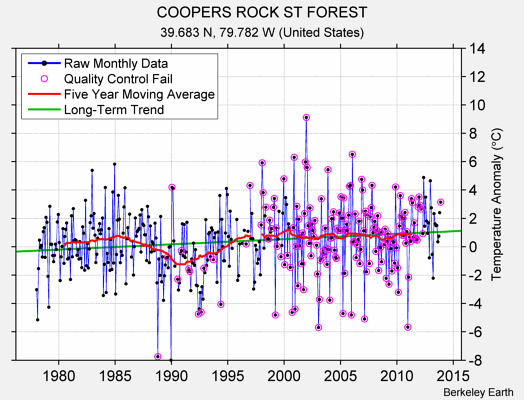 COOPERS ROCK ST FOREST Raw Mean Temperature