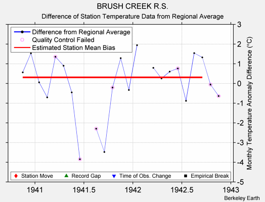 BRUSH CREEK R.S. difference from regional expectation