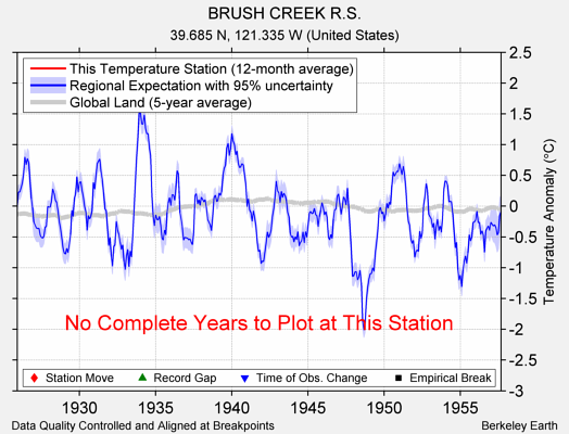 BRUSH CREEK R.S. comparison to regional expectation