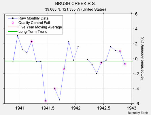 BRUSH CREEK R.S. Raw Mean Temperature