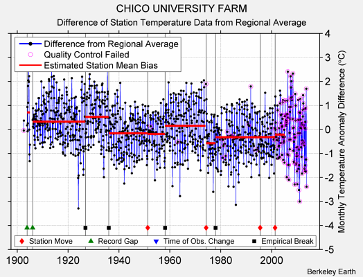 CHICO UNIVERSITY FARM difference from regional expectation