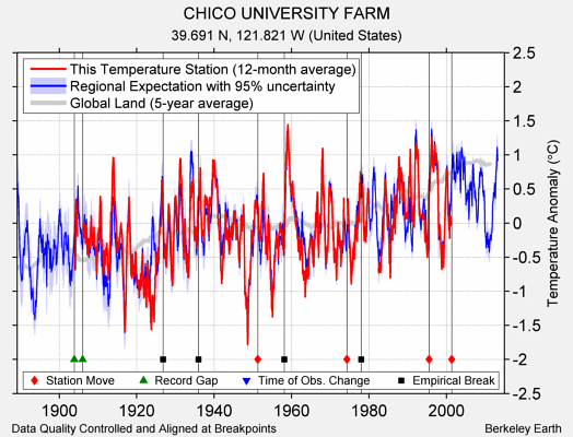 CHICO UNIVERSITY FARM comparison to regional expectation