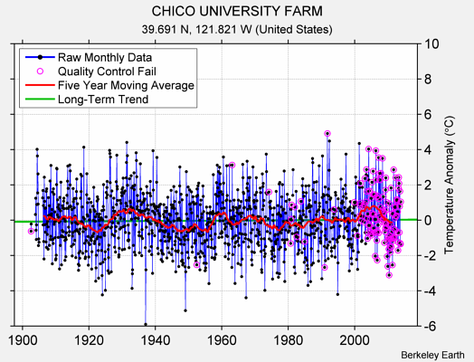 CHICO UNIVERSITY FARM Raw Mean Temperature