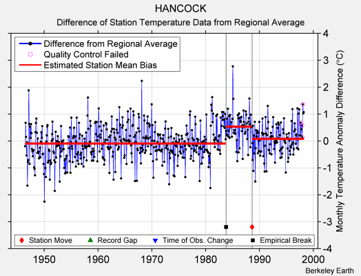 HANCOCK difference from regional expectation