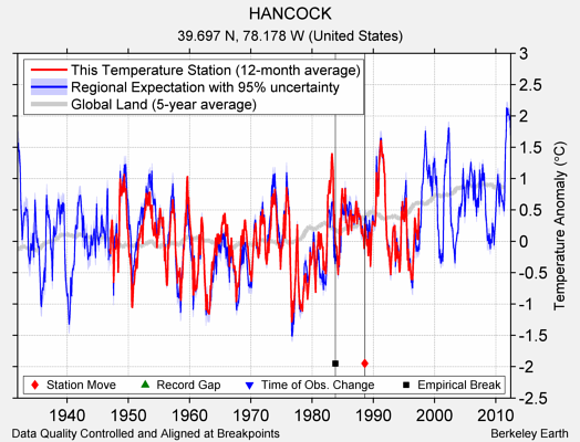 HANCOCK comparison to regional expectation