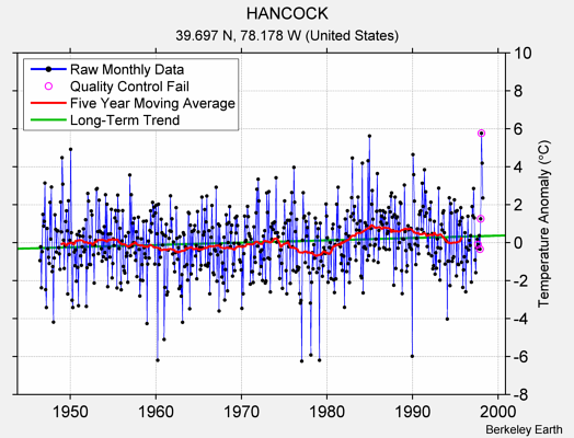 HANCOCK Raw Mean Temperature