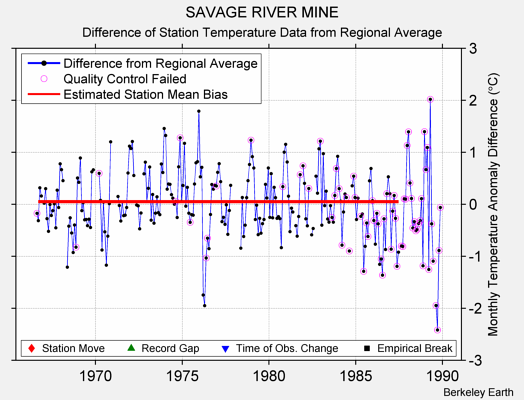 SAVAGE RIVER MINE difference from regional expectation