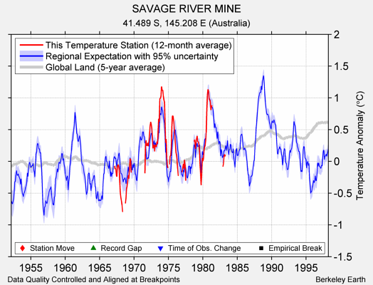 SAVAGE RIVER MINE comparison to regional expectation