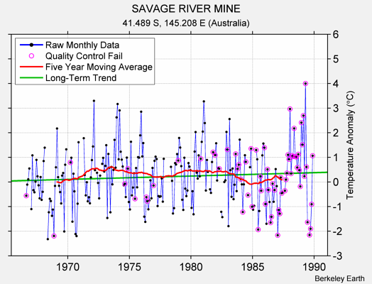 SAVAGE RIVER MINE Raw Mean Temperature