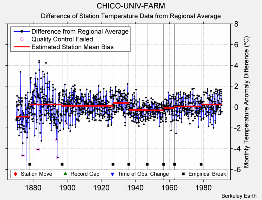 CHICO-UNIV-FARM difference from regional expectation