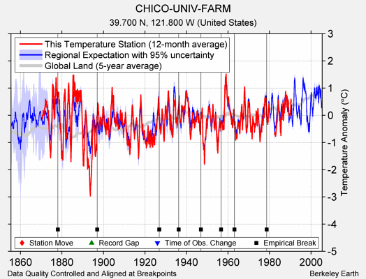 CHICO-UNIV-FARM comparison to regional expectation